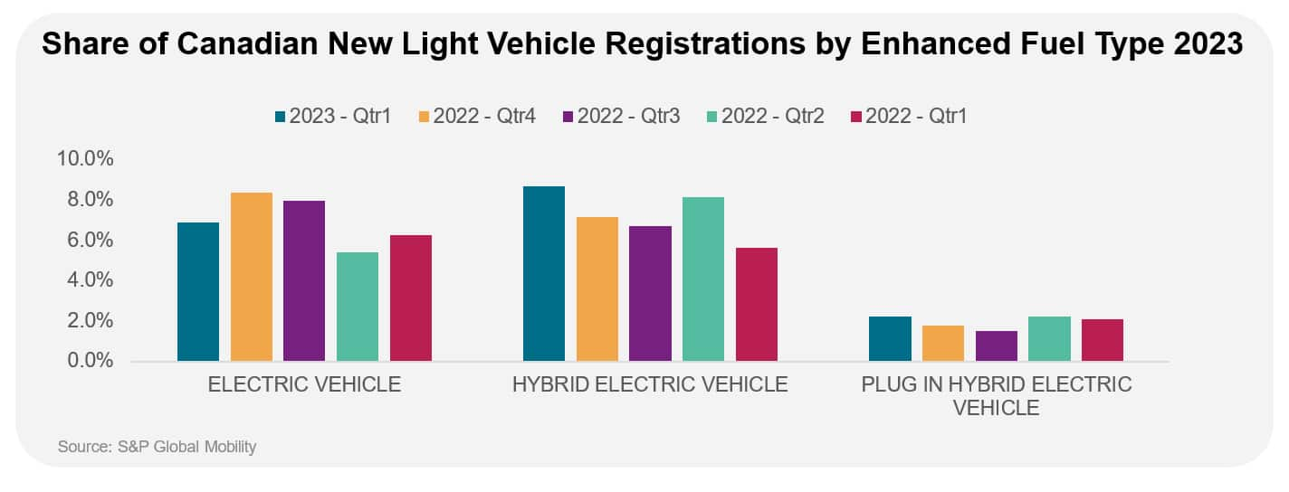 Canadian electric deals vehicle companies