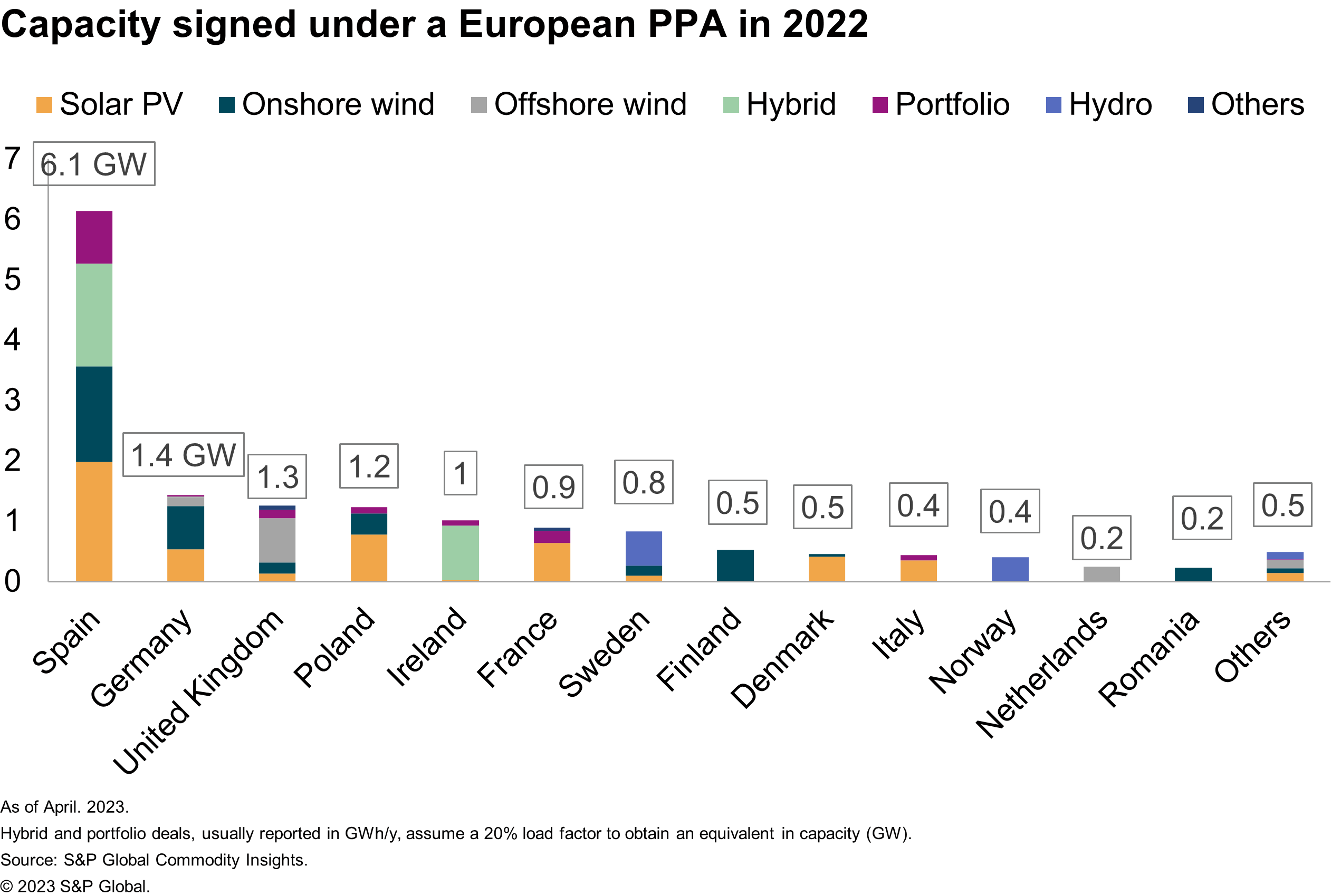 Capacity signed under a European PPA in 2022