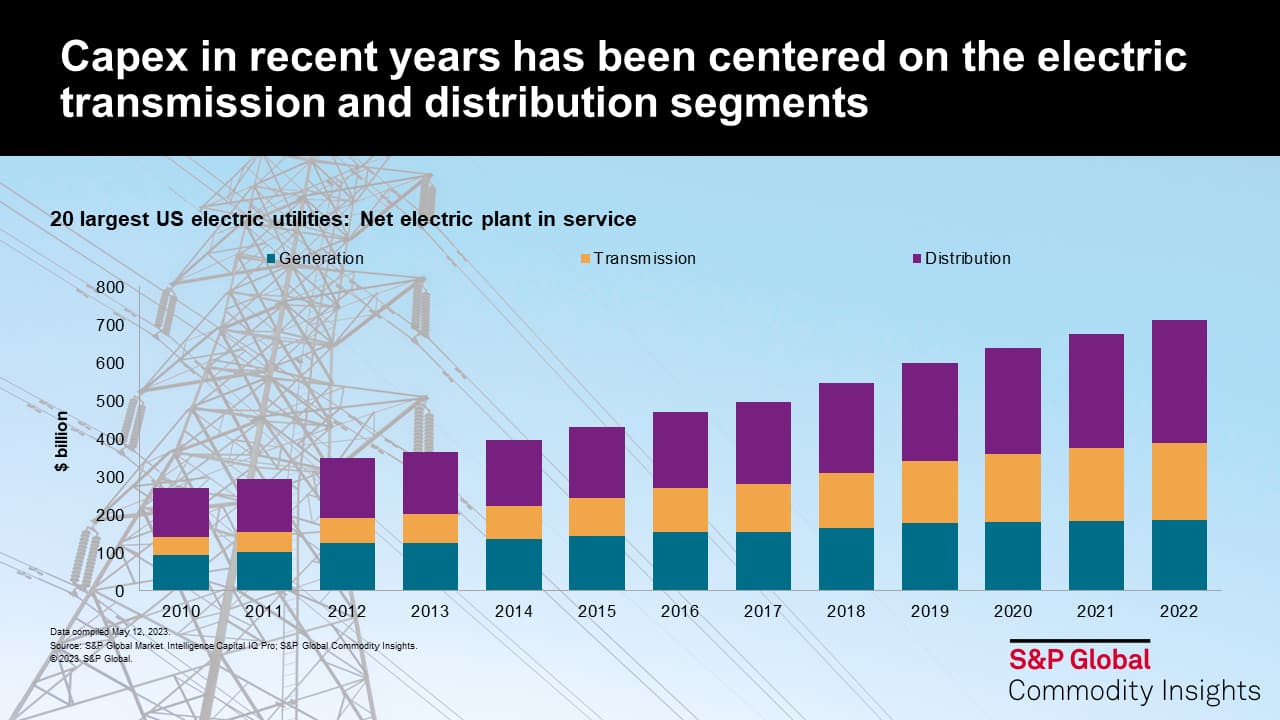 Capex in recent years has been centered on the electric transmission and distribution segments
