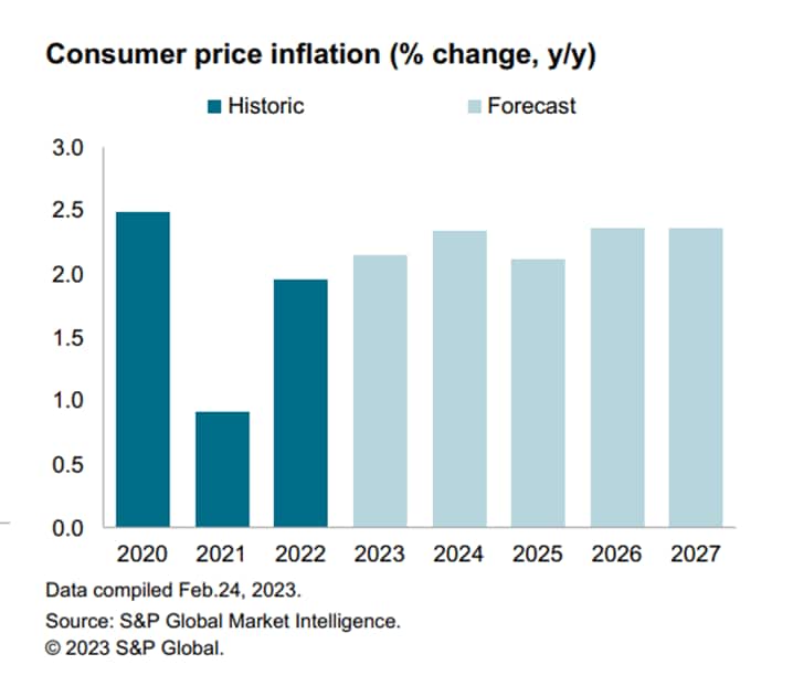 China’s economic outlook forecast - Consumer price inflation, percentage changes year to year)