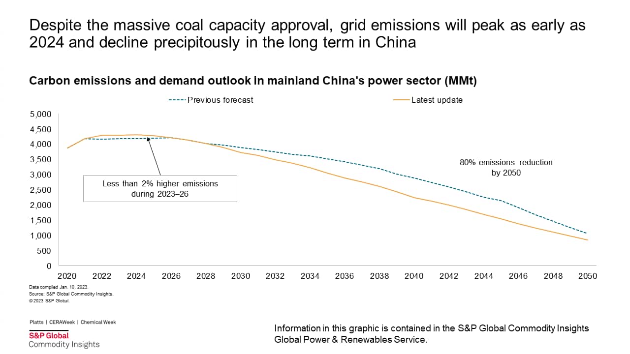 Despite the massive coal capacity approval, grid emissions will peak as early as 2024 and decline precipitously in the long term in China