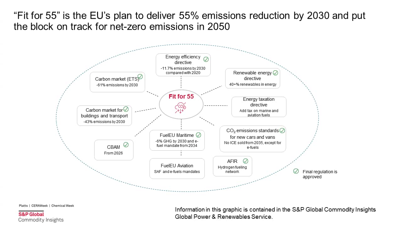 Fit for 55 is the EU plan to deliver 55 percent emissions reduction by 2030 and put the block on track for net-zero emissions in 2050
