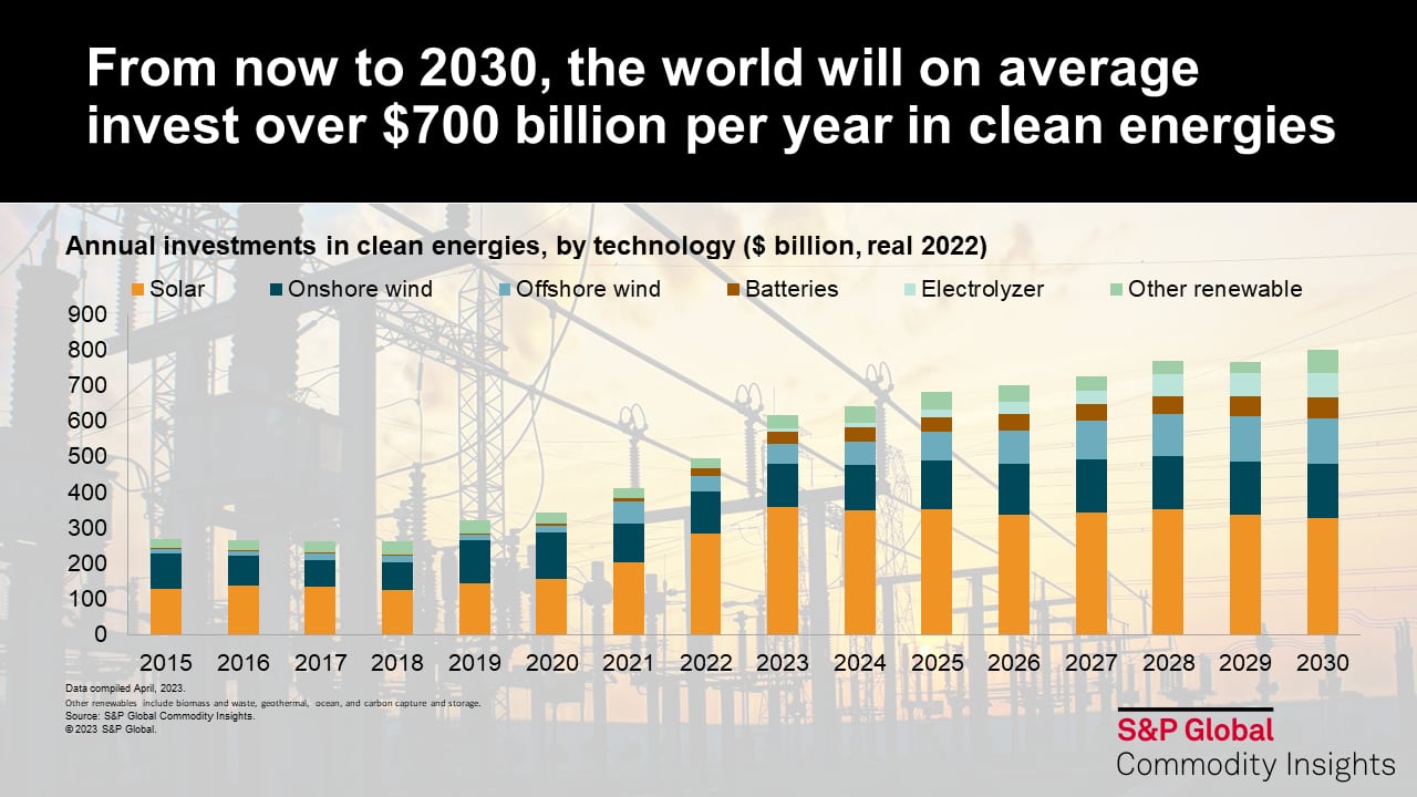 From now to 2030, the world will on average invest over $700 bn per year in clean energies
