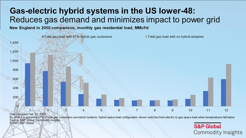 Gas-electric hybrid systems in the US lower 48
