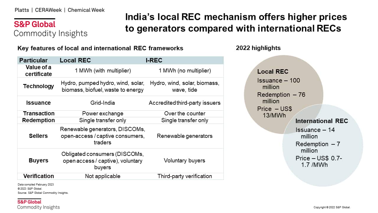 India's local REC mechanism offers higher prices to generators compared with international RECs