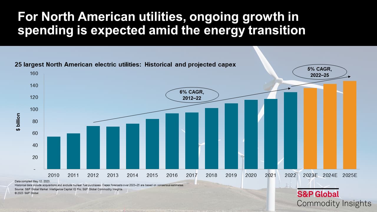 For North American utilities, ongoing growth in spending is expected amid the energy transition