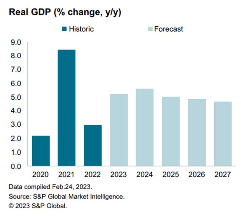 Global Economy In China S P Global