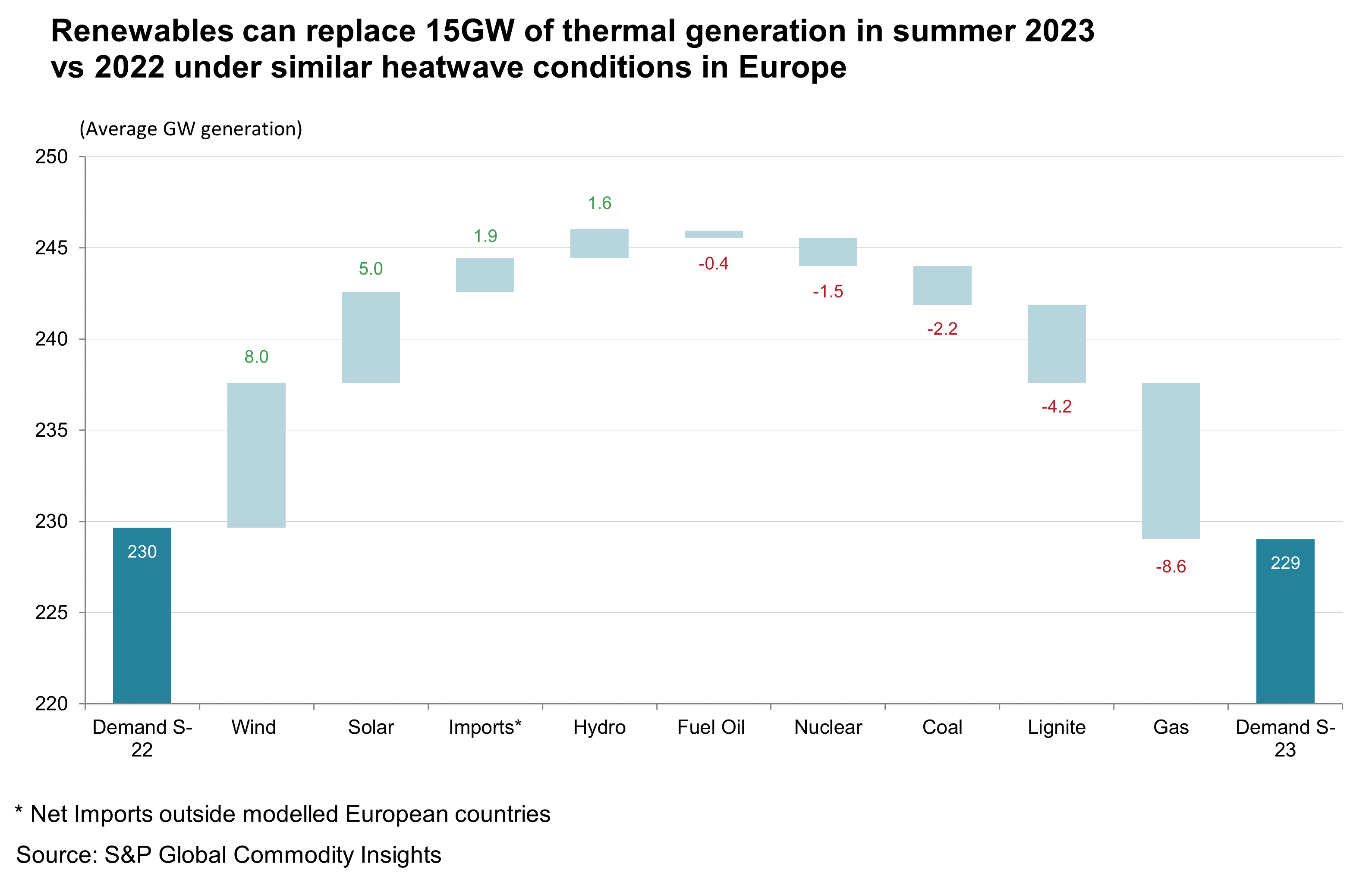 Renewables can replace 15GW of thermal generation in summer 2023 vs 2022 under similar heat wave conditions in Europe