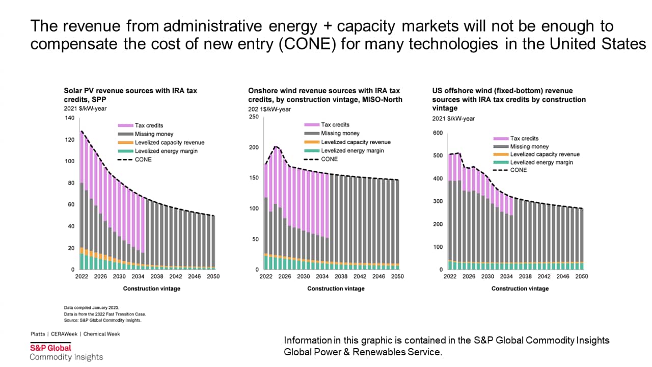 The revenue from administrative energy plus capacity markets will not be enough to compensate the cost of new entry for many technologies in the US