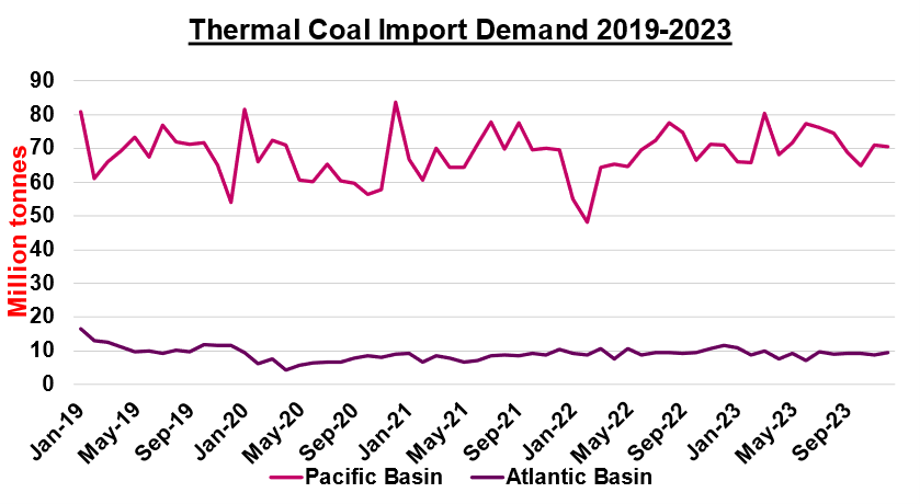 Thermal coal import demand 2019-2023