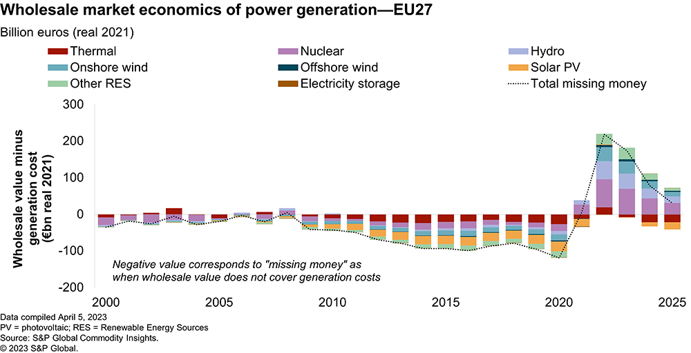 Wholesale market economics of power - EU27