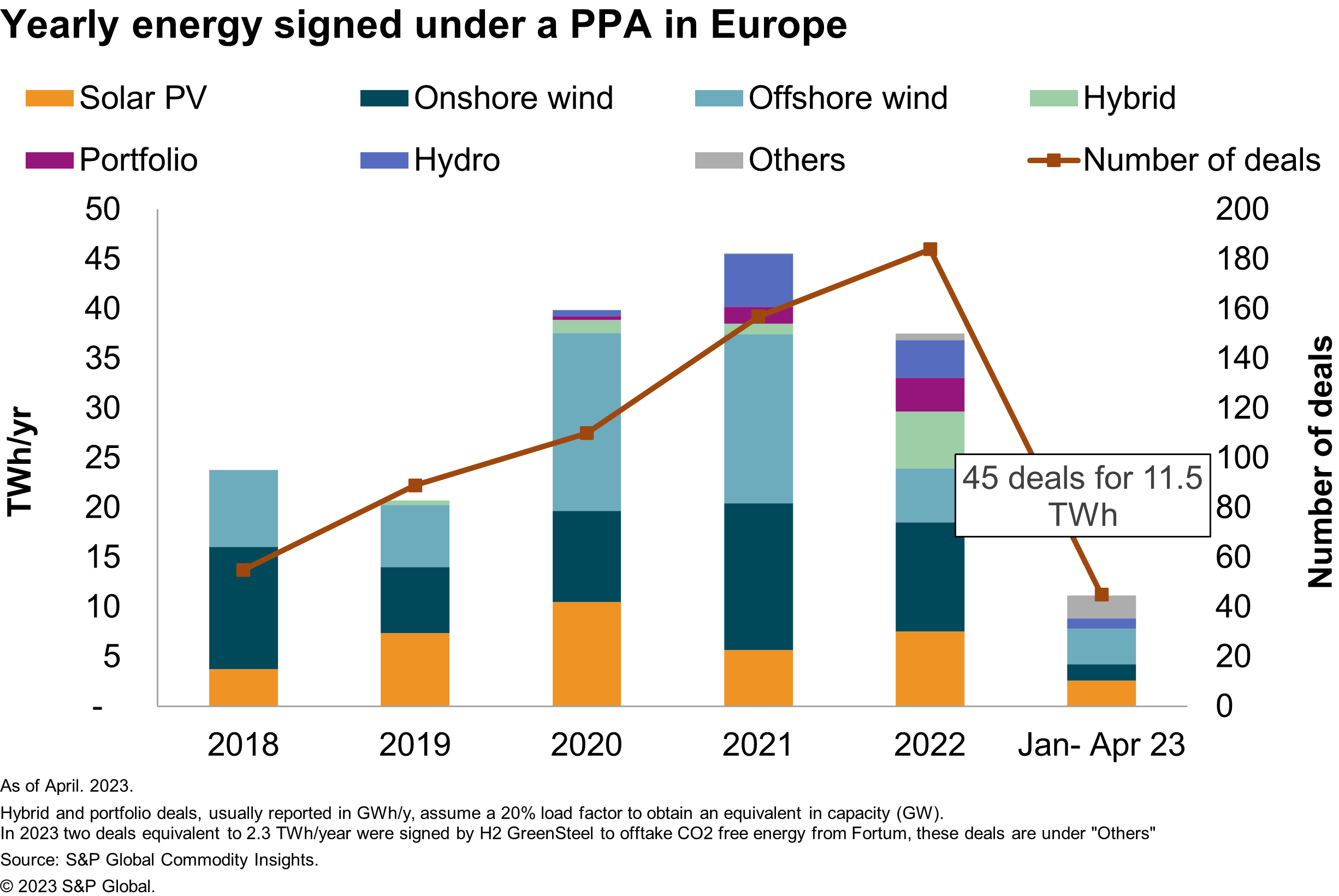 Yearly energy signed under a PPA in Europe