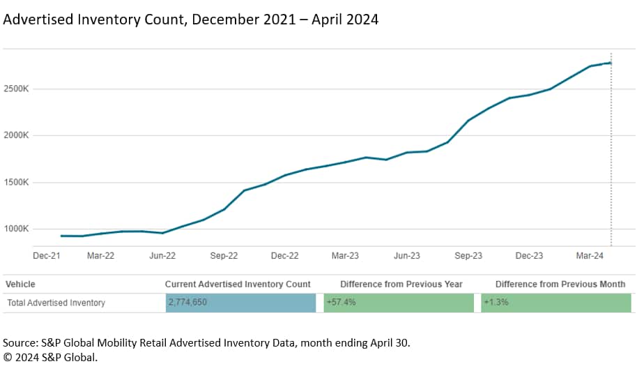 Advertised Inventory Retail Count April 2024
