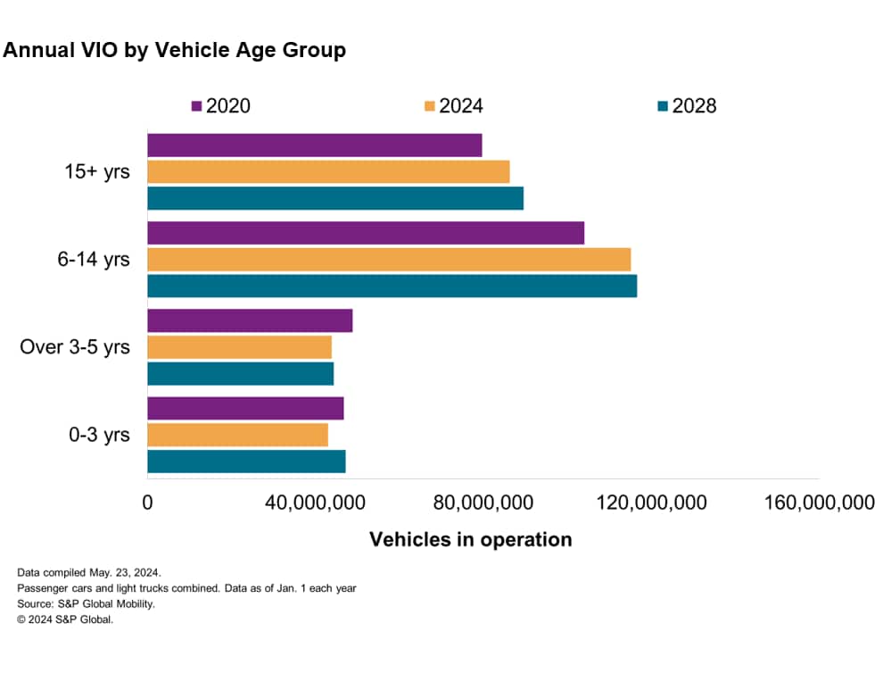 Annual VIO by Vehicle Age Group 