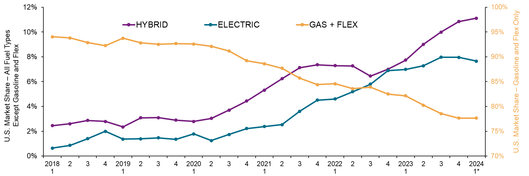 شکل 2 - سهم بازار ،ده فروشی بر اساس نوع سوخت، از سال 2018 تا 2024