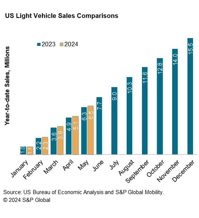 US Light Vehicle Sales Comparisons May 2024