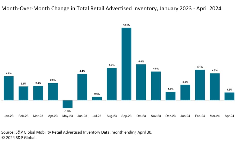 Retail Advertised Inventory Monthly Change