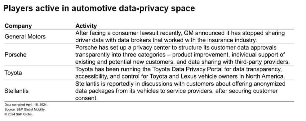 List of companies active in automotive data privacy: GM, Porsche, Toyota, and Stellantis.