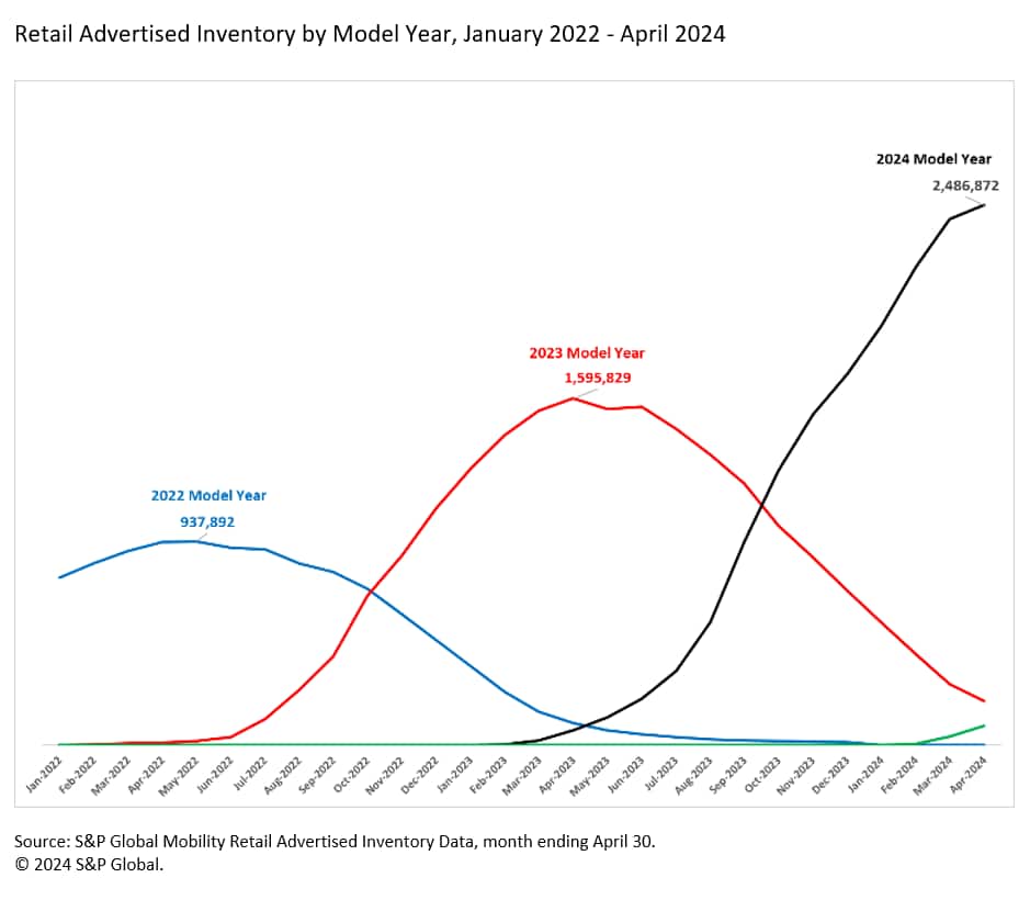 Retail Advertised Inventory by Model Year