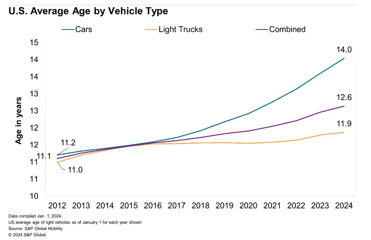 US Average Age by Vehicle Type 2024