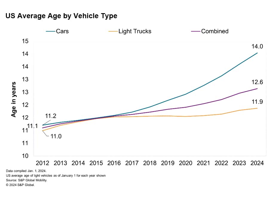 US Average Age by Vehicle Type