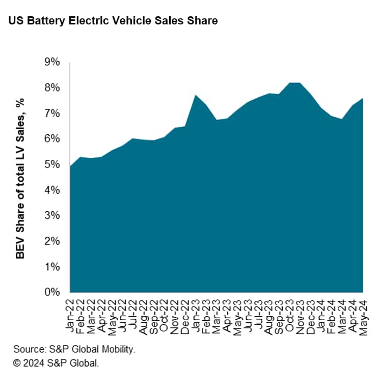 US Battery Electric Vehicle Sales Comparisons