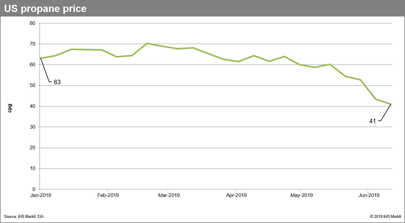 USpropanePrice