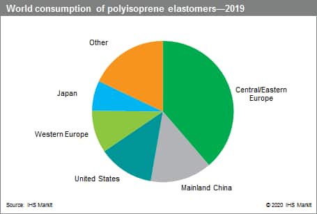 merknaam straffen Onaangeroerd Polyisoprene Elastomers - Chemical Economics Handbook (CEH) | S&P Global