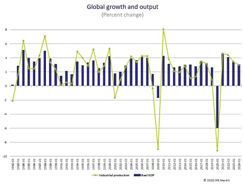 Global GDP 2020 recession