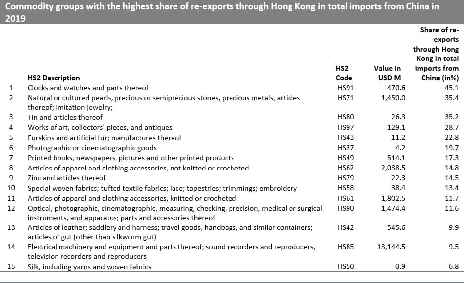 Commodity groups with the highest share of re-exports through Hong Kong in total imports from China in 2019