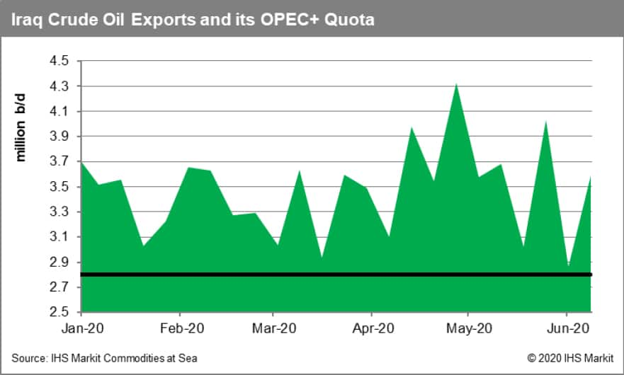 Iraq Crude Oil Exports