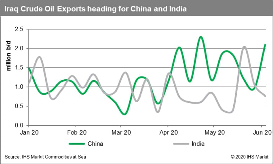 Iraq Crude Oil Exports heading to China and India