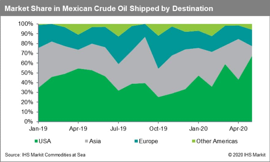 Market Share in Mexican Crude Oil