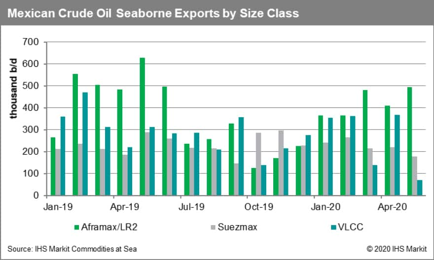 Mexican Crude Oil Seaborne Exports