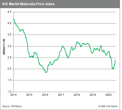 Materials Price Index commodity prices