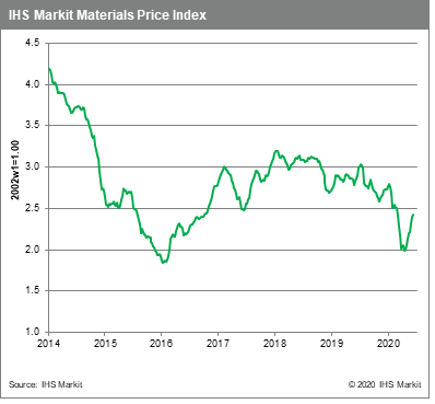 MPI still rising commodity prices