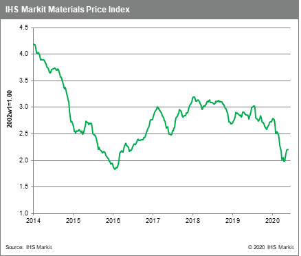 Weekly Pricing Pulse Commodities Focus On The Partial Relaxation Of Covid 19 Restrictions Ihs Markit