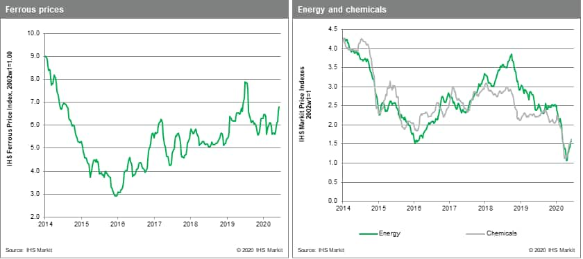 Commodity prices chemicals and metals MPI