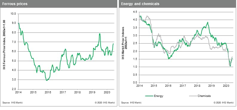 Chemical and energy commodity prices