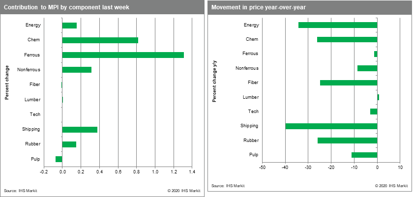 commodity price movements