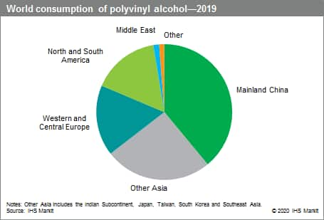 Polyvinyl Alcohol Chemical Economics Handbook Ceh Ihs Markit