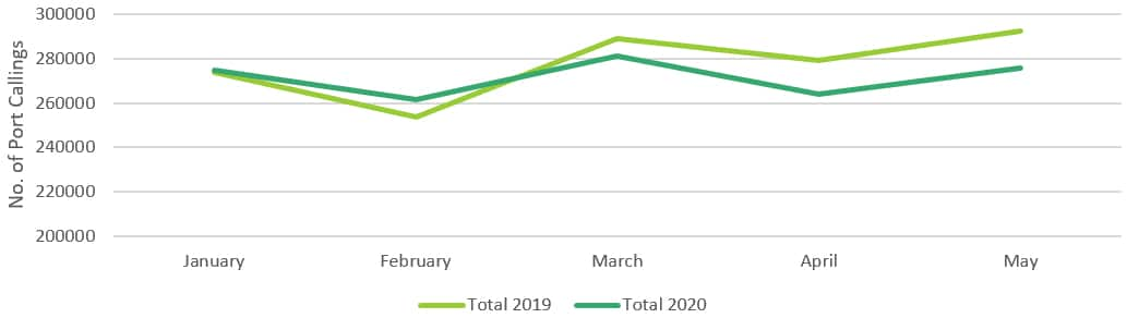 Number of port callings for 2019 v 2020