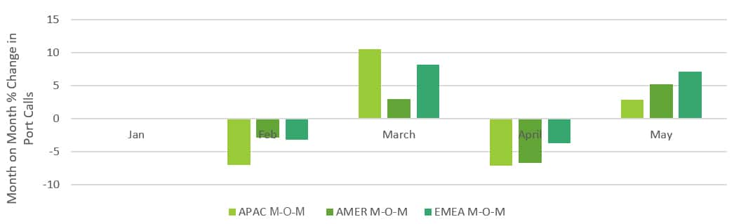 Month-on-Month percentage change in port callings