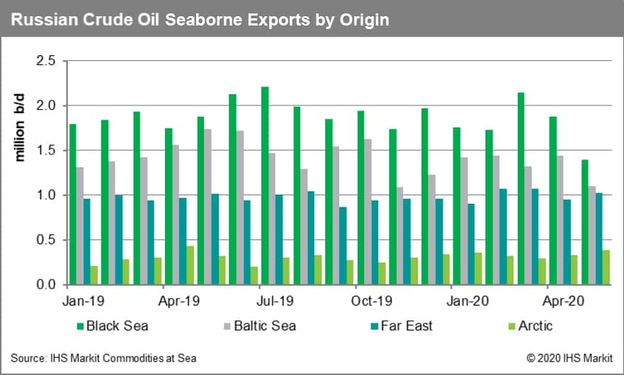 Russia Crude Oil Seaborne Exports by Origin 