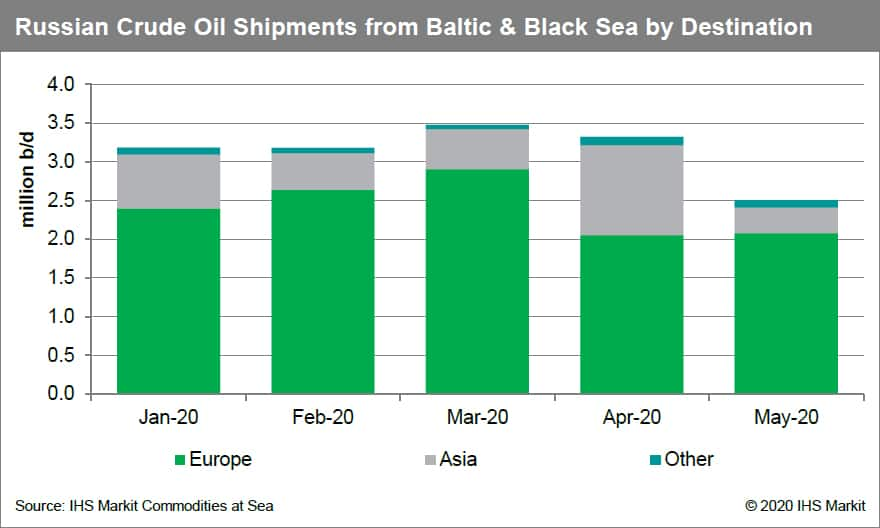 Russian Crude Oil Shipments 