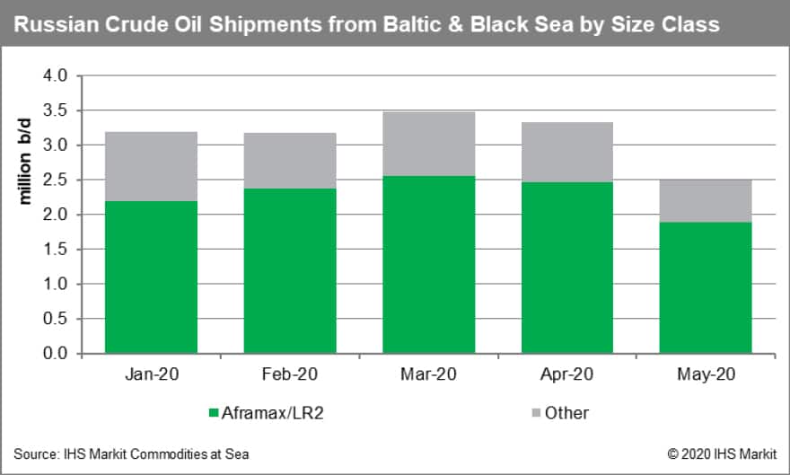 Russian Crude Oil Shipments