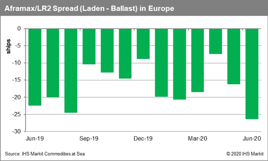 Aframax LR2 Spread in Europe