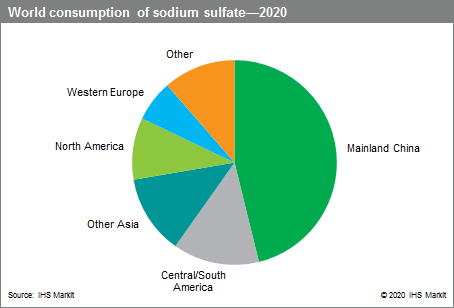 Sodium Sulfate Chemical Economics Handbook Ceh Ihs Markit