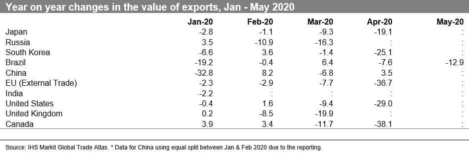 Year on year changes in the value of exports