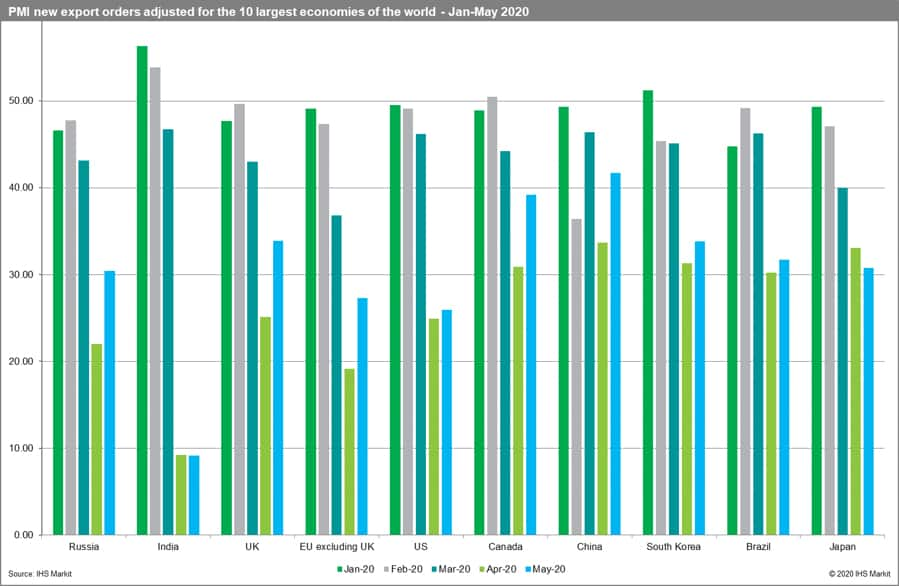 PMI new export orders